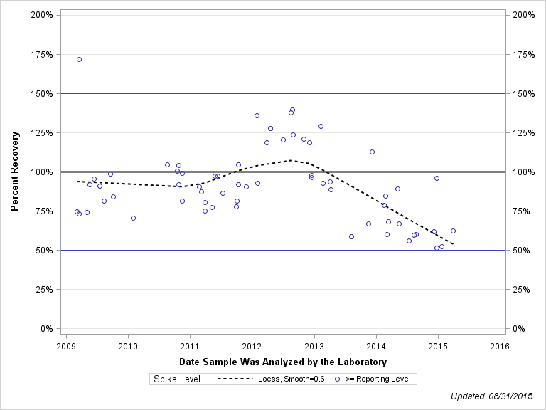 The SGPlot Procedure