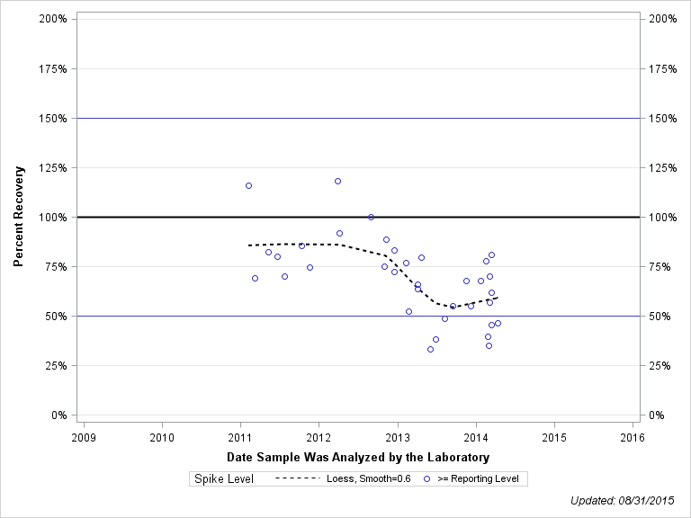 The SGPlot Procedure