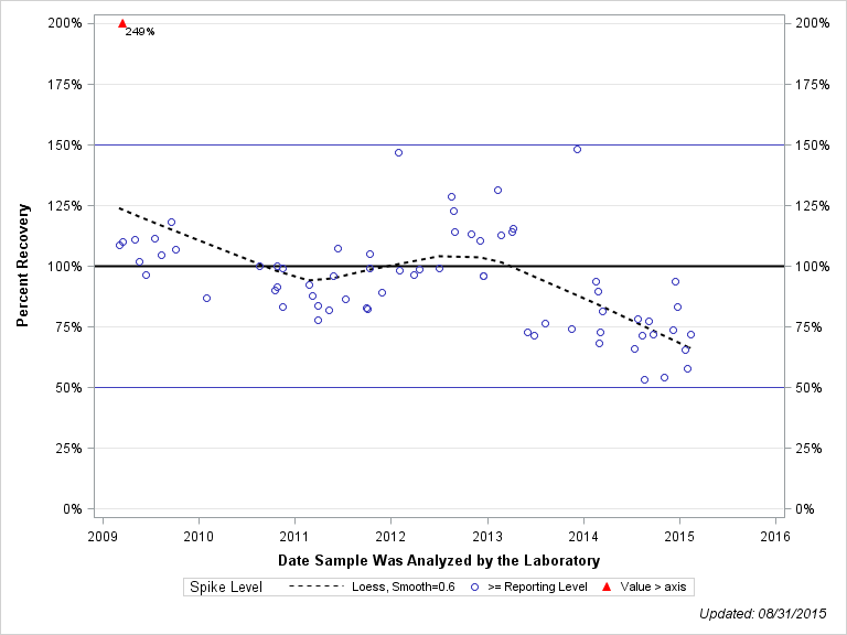 The SGPlot Procedure