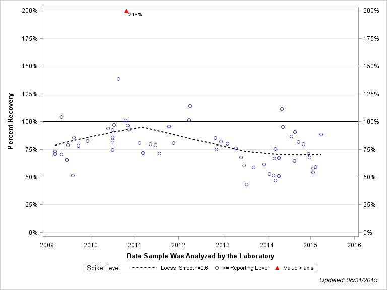 The SGPlot Procedure