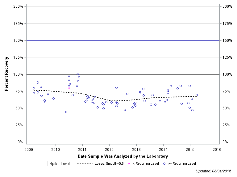 The SGPlot Procedure