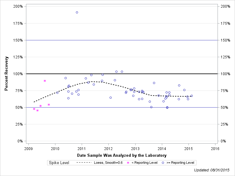 The SGPlot Procedure