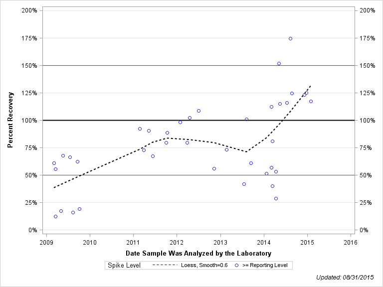 The SGPlot Procedure