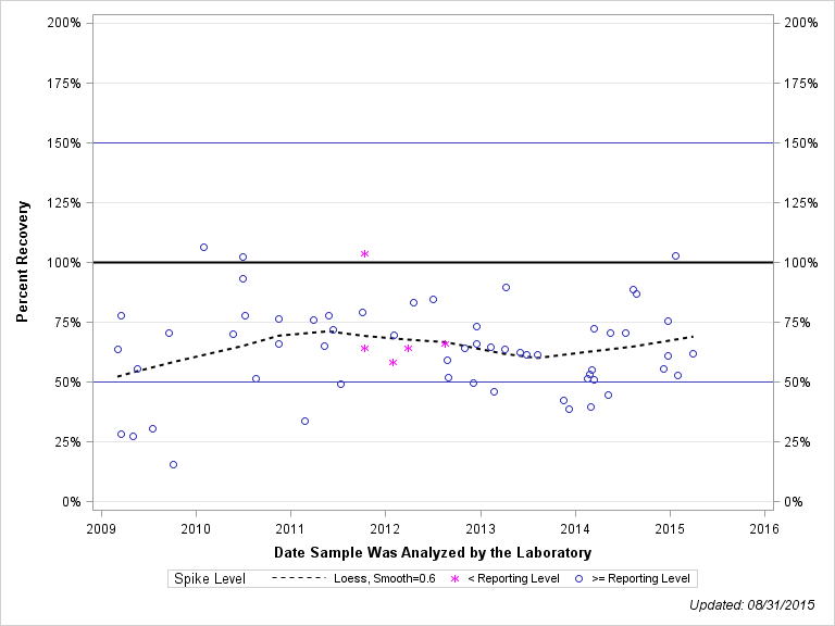 The SGPlot Procedure