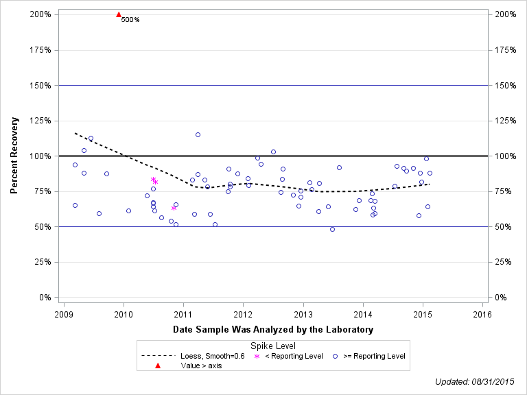 The SGPlot Procedure