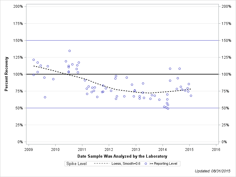 The SGPlot Procedure