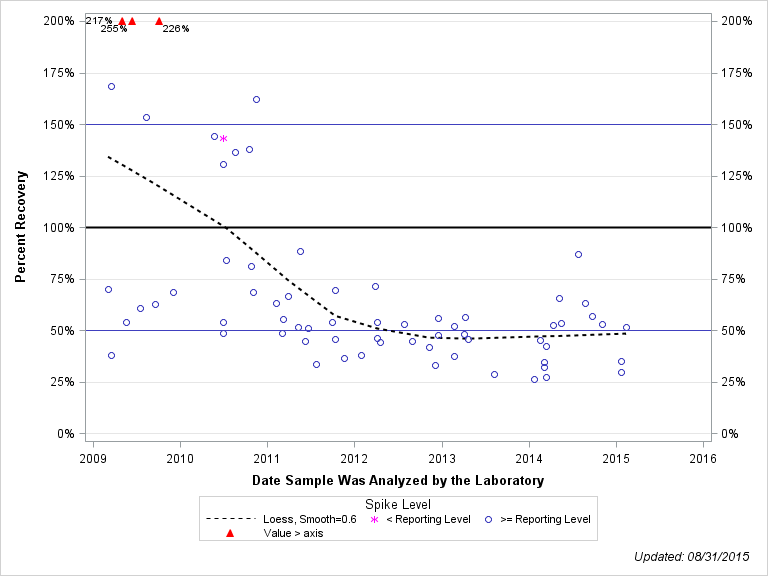 The SGPlot Procedure