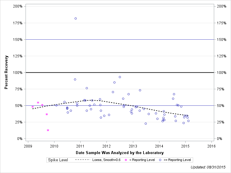 The SGPlot Procedure