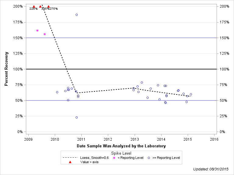 The SGPlot Procedure