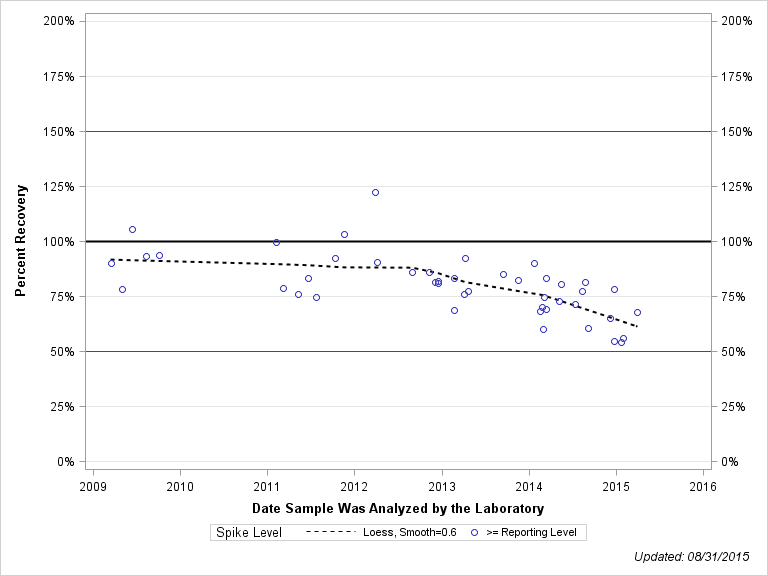 The SGPlot Procedure