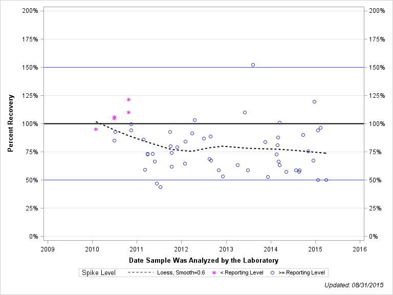 The SGPlot Procedure