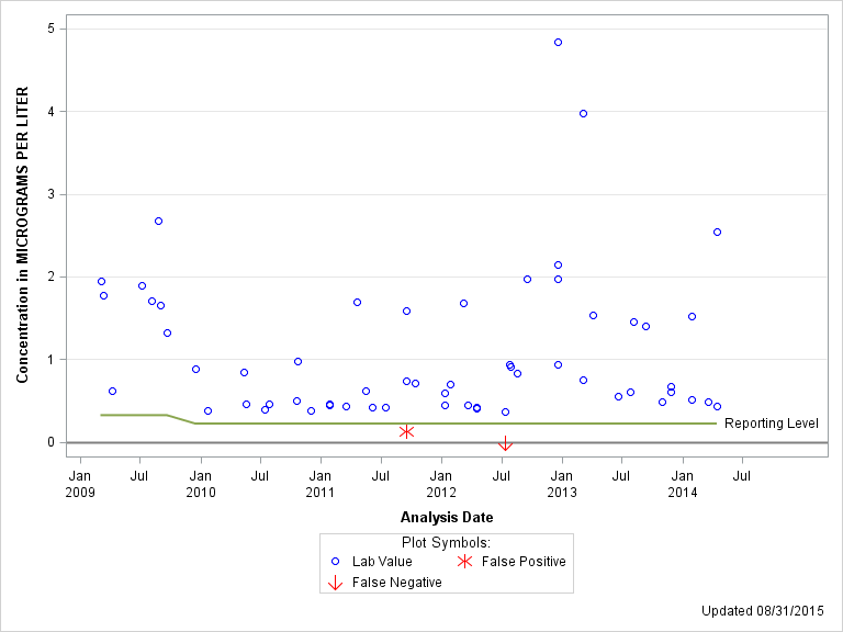 The SGPlot Procedure