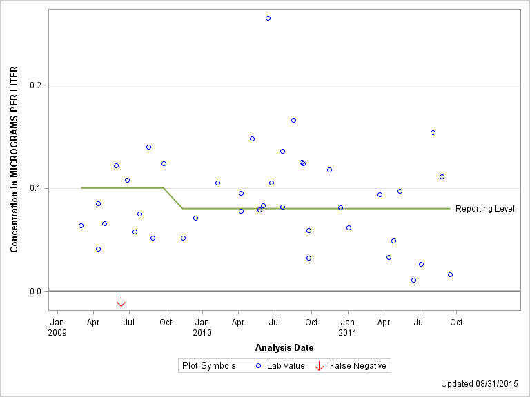 The SGPlot Procedure