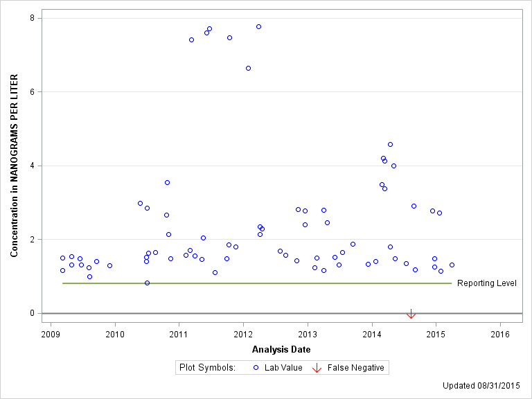 The SGPlot Procedure