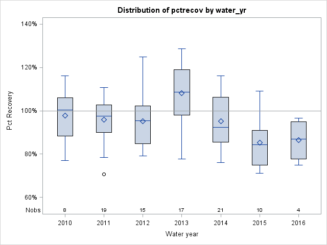 Box Plot for pctrecov