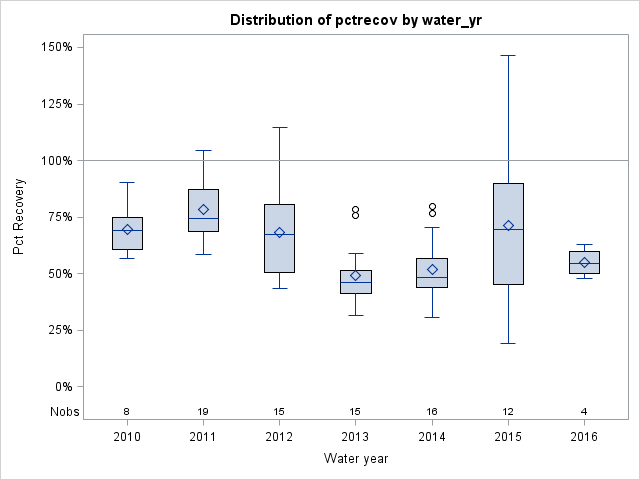 Box Plot for pctrecov