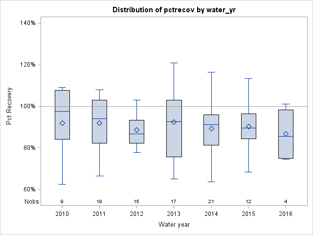 Box Plot for pctrecov