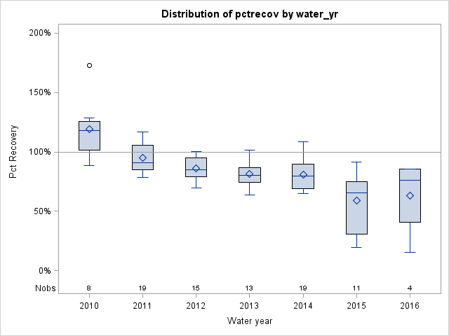 Box Plot for pctrecov