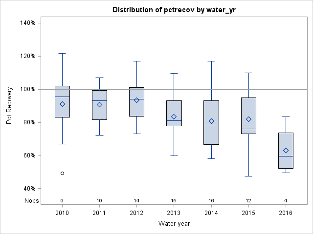 Box Plot for pctrecov