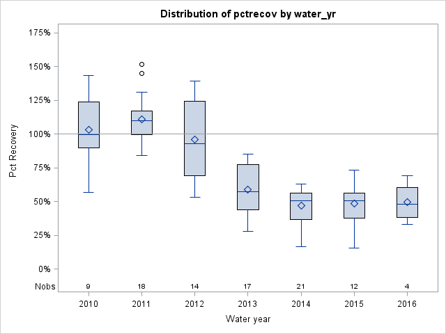 Box Plot for pctrecov