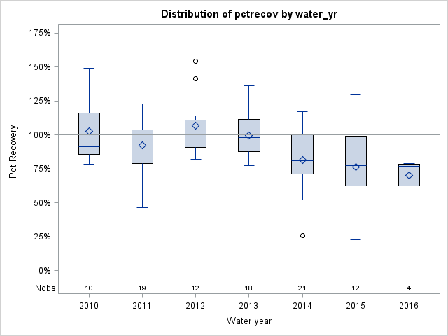 Box Plot for pctrecov