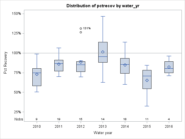 Box Plot for pctrecov