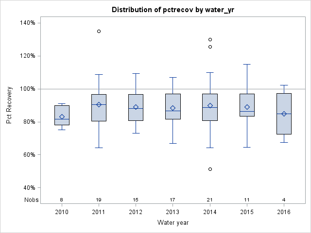 Box Plot for pctrecov