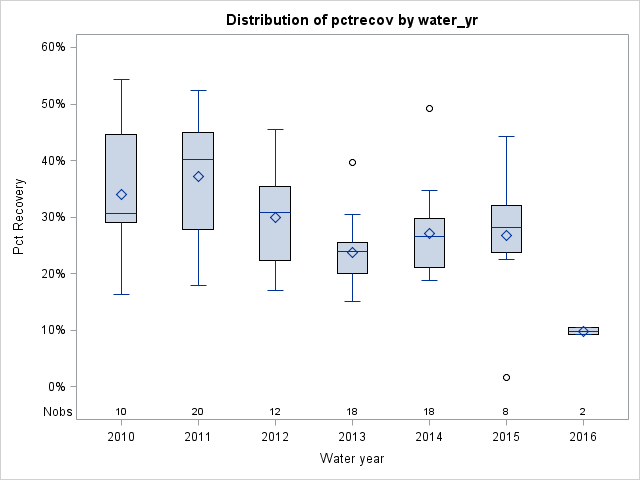 Box Plot for pctrecov
