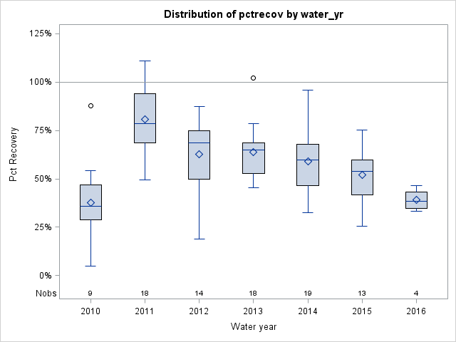 Box Plot for pctrecov