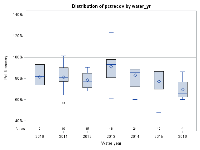 Box Plot for pctrecov