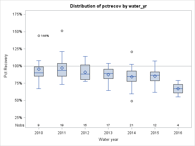 Box Plot for pctrecov