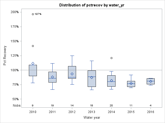 Box Plot for pctrecov