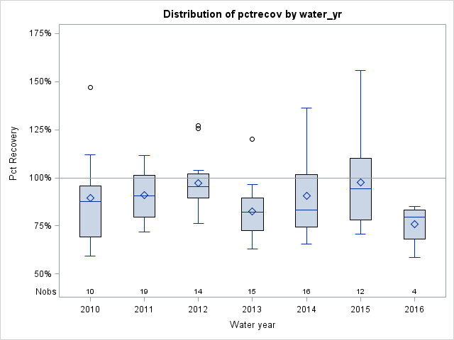 Box Plot for pctrecov