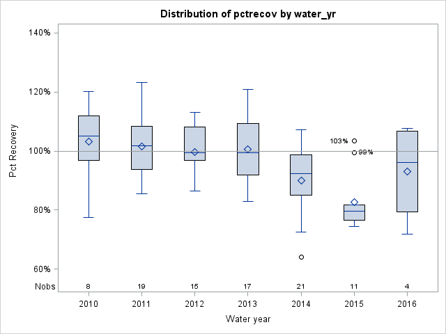 Box Plot for pctrecov