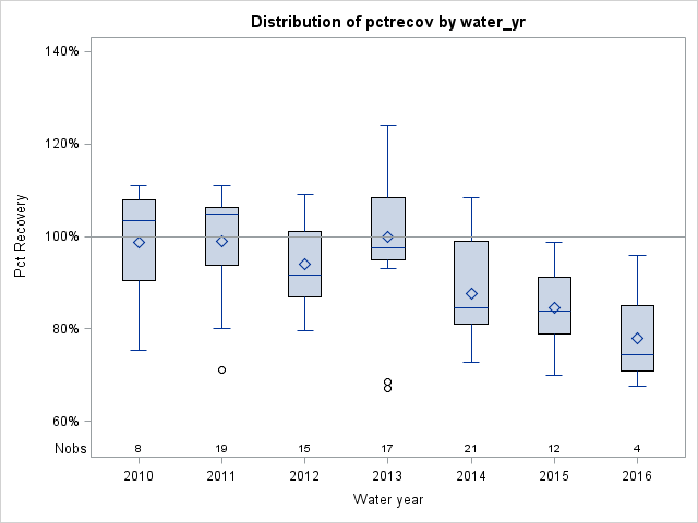 Box Plot for pctrecov