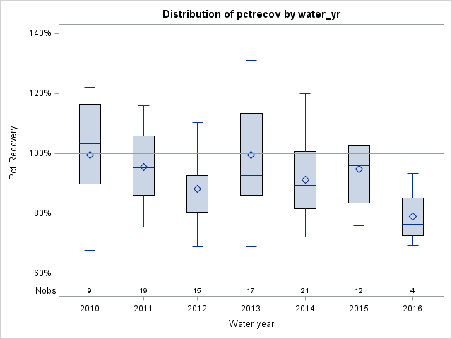 Box Plot for pctrecov