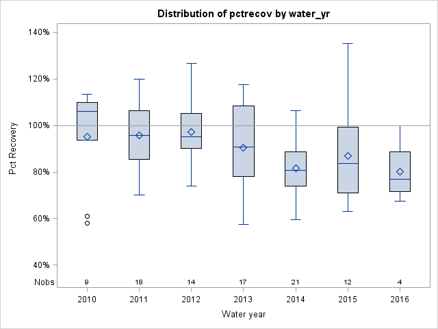 Box Plot for pctrecov