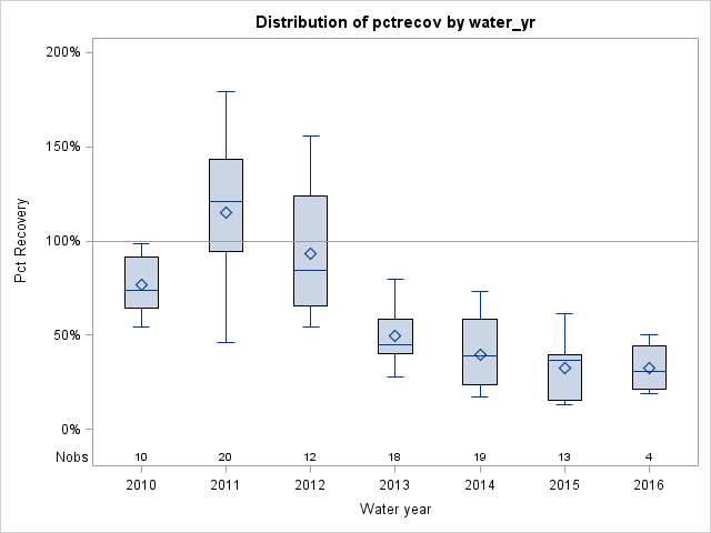Box Plot for pctrecov