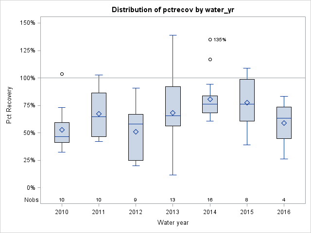Box Plot for pctrecov