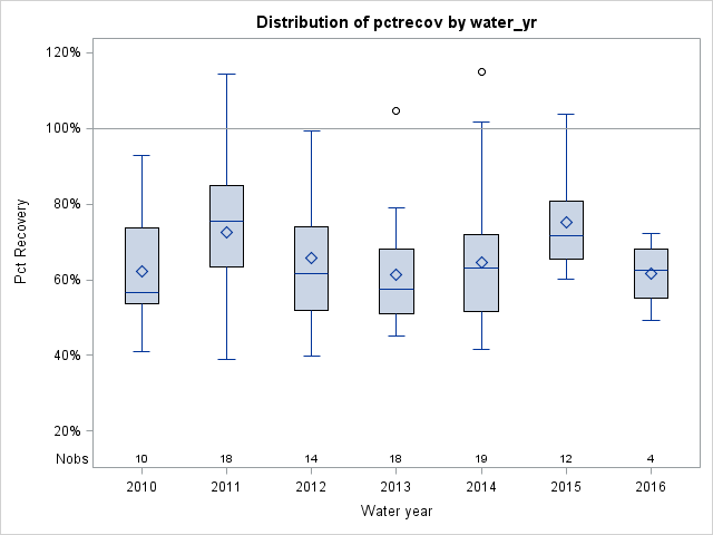 Box Plot for pctrecov