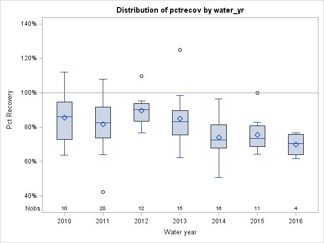 Box Plot for pctrecov