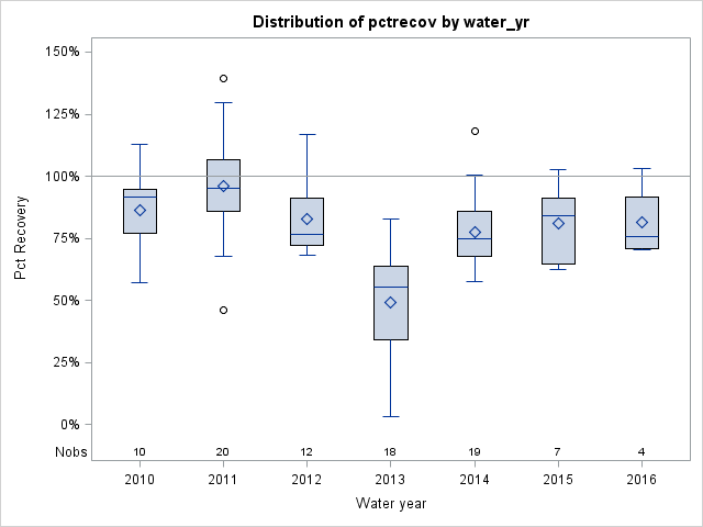 Box Plot for pctrecov
