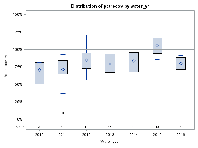 Box Plot for pctrecov