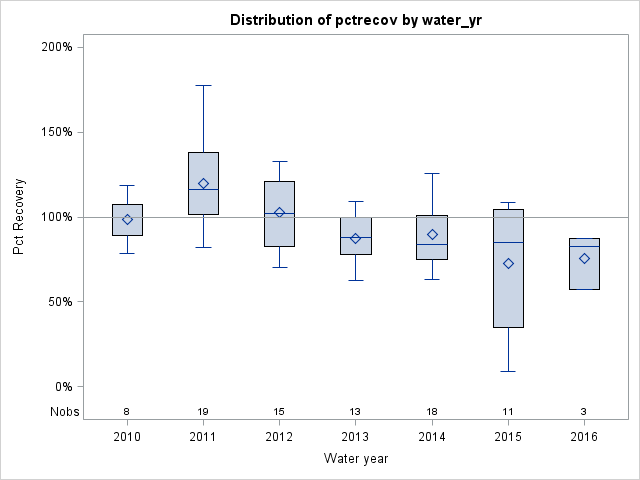 Box Plot for pctrecov