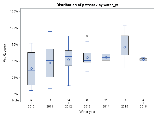 Box Plot for pctrecov