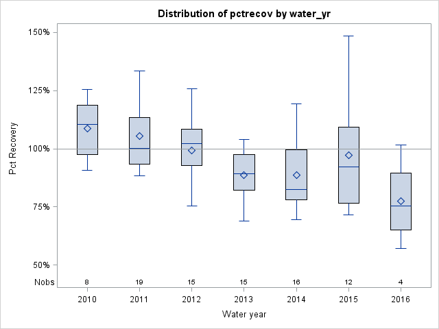 Box Plot for pctrecov