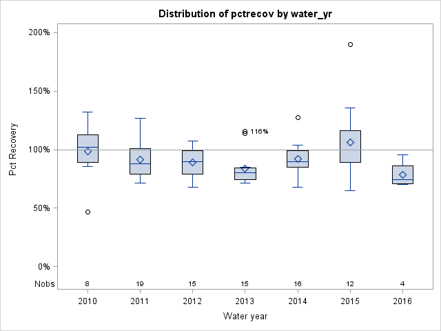 Box Plot for pctrecov