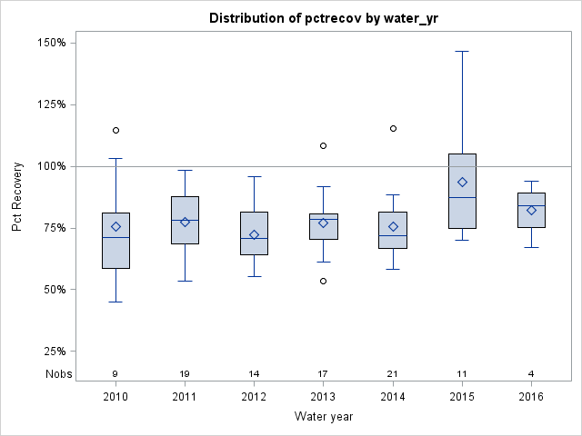 Box Plot for pctrecov
