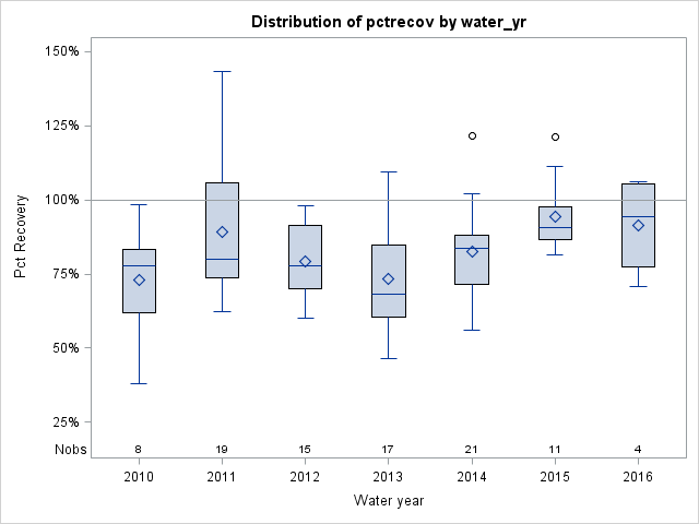 Box Plot for pctrecov
