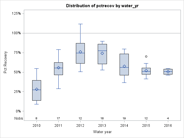 Box Plot for pctrecov